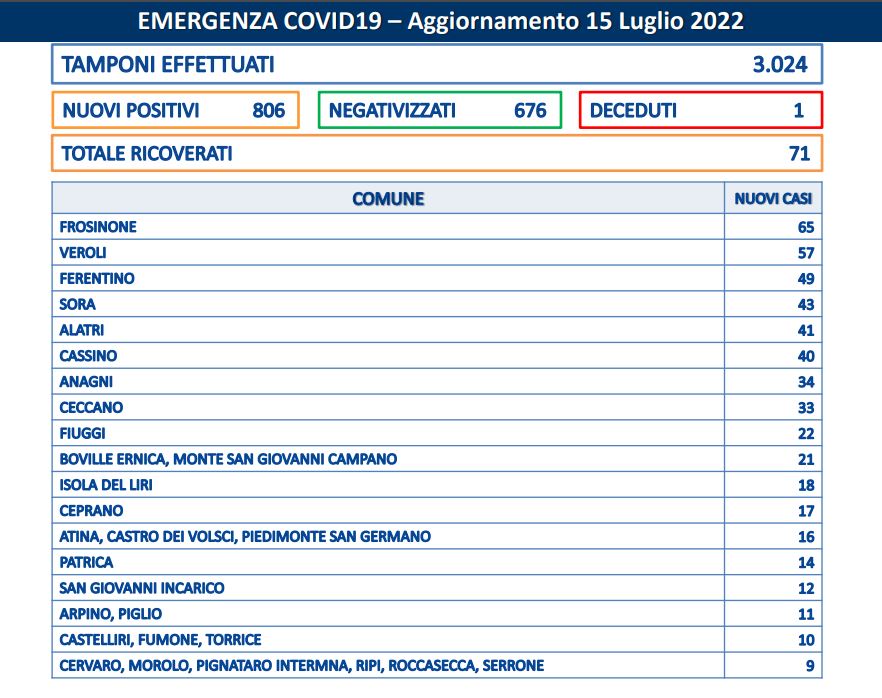 Covid - Una Vittima E 809 Positivi In Ciociaria - Teleuniverso